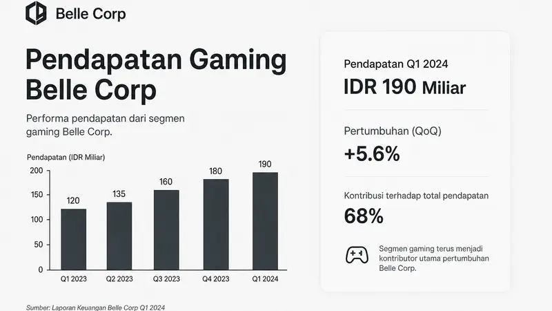 Belle Corp Catat Lonjakan 37,5% Pendapatan dari City of Dreams Manila di Q2